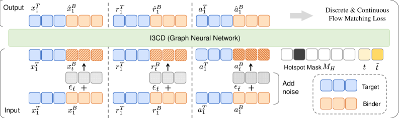 Figure 2: I3CD 학습 파이프라인