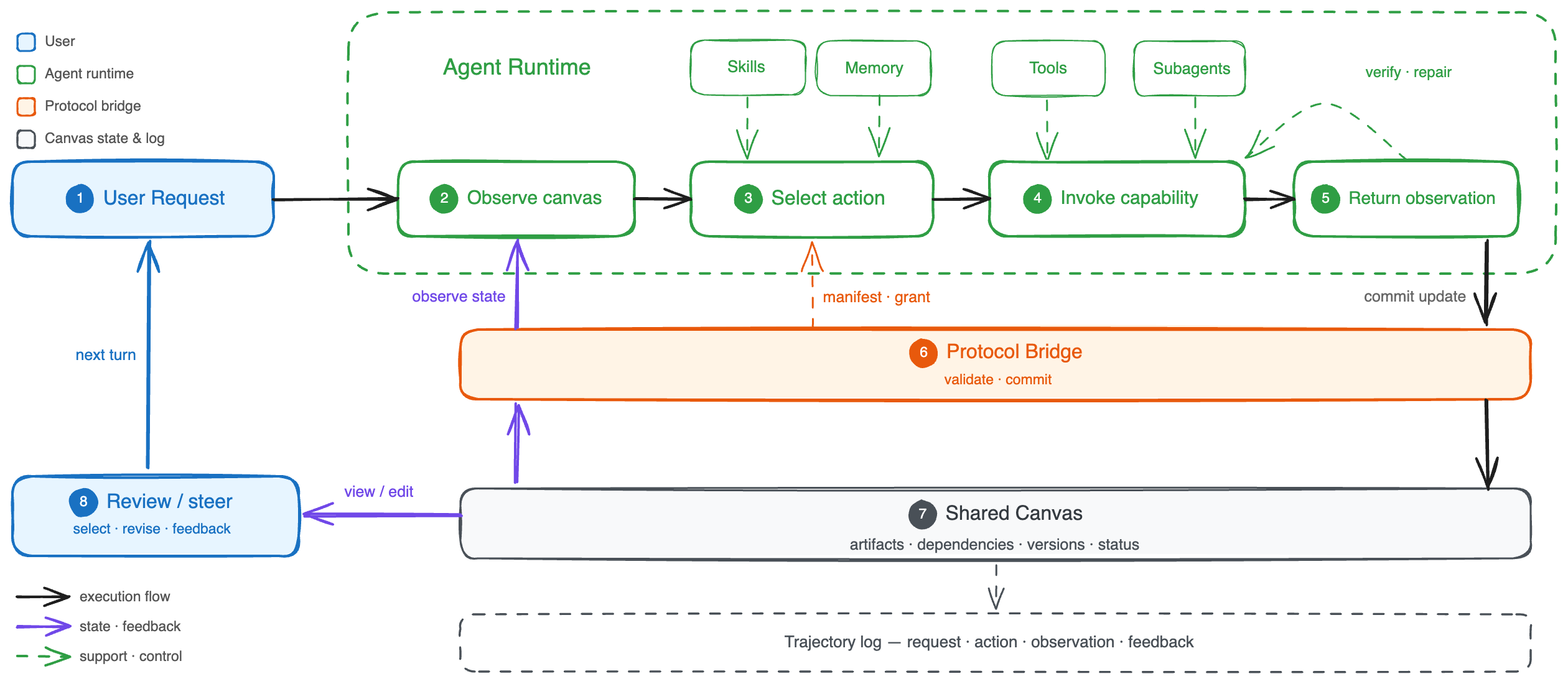 Figure 3: Agent Runtime 루프