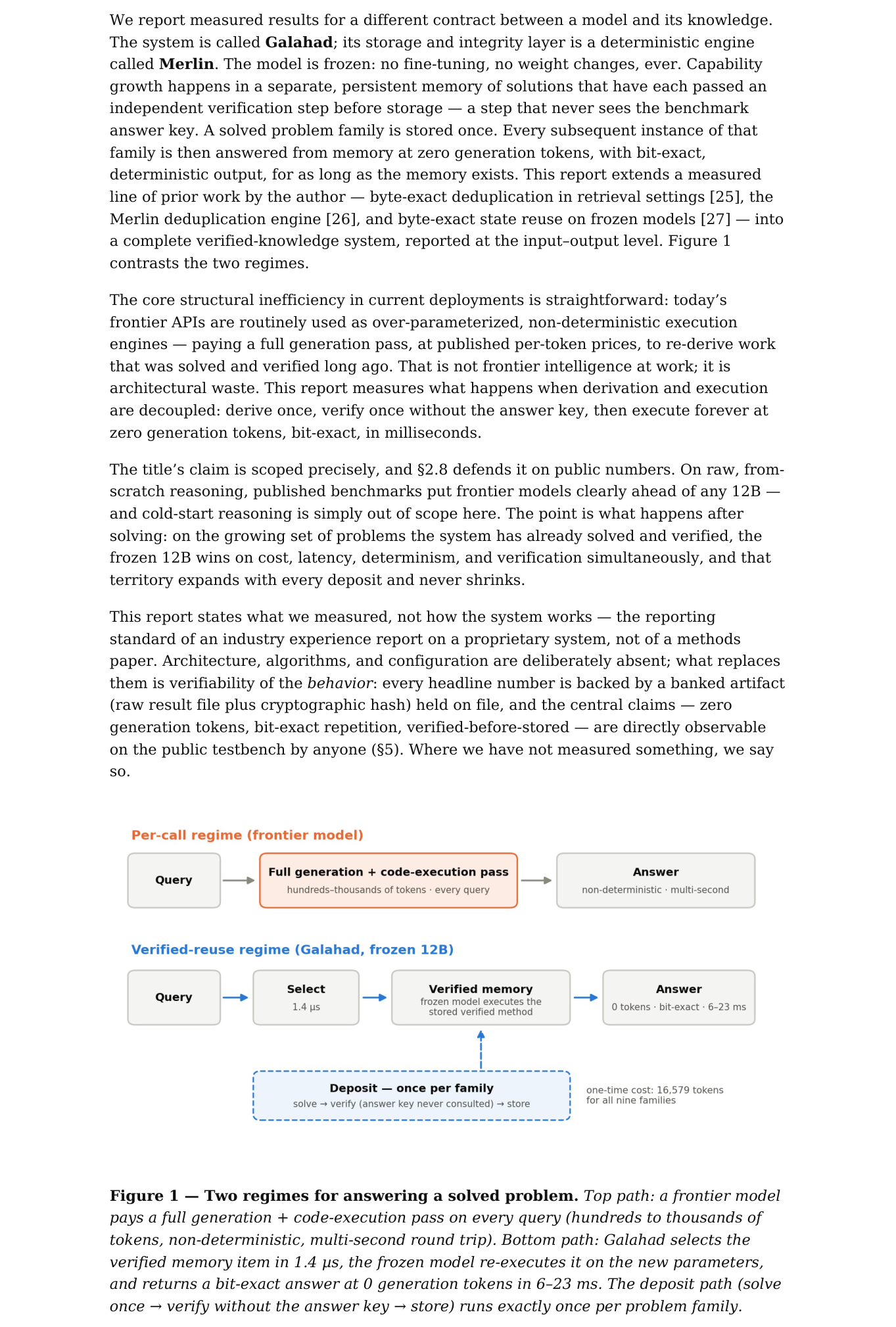 Figure 1: Frontier 모델의 일반적 추론 방식과 Galahad의 Verified-reuse 방식 간의 구조적 차이를 명확히 비교함