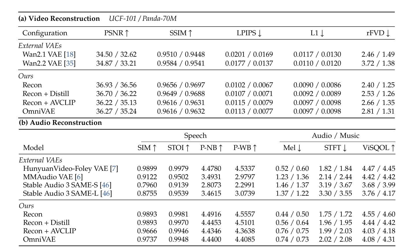 Table 2: 제안 모델과 기존 VAE 모델 간의 재구성 품질을 정량적으로 비교한 표