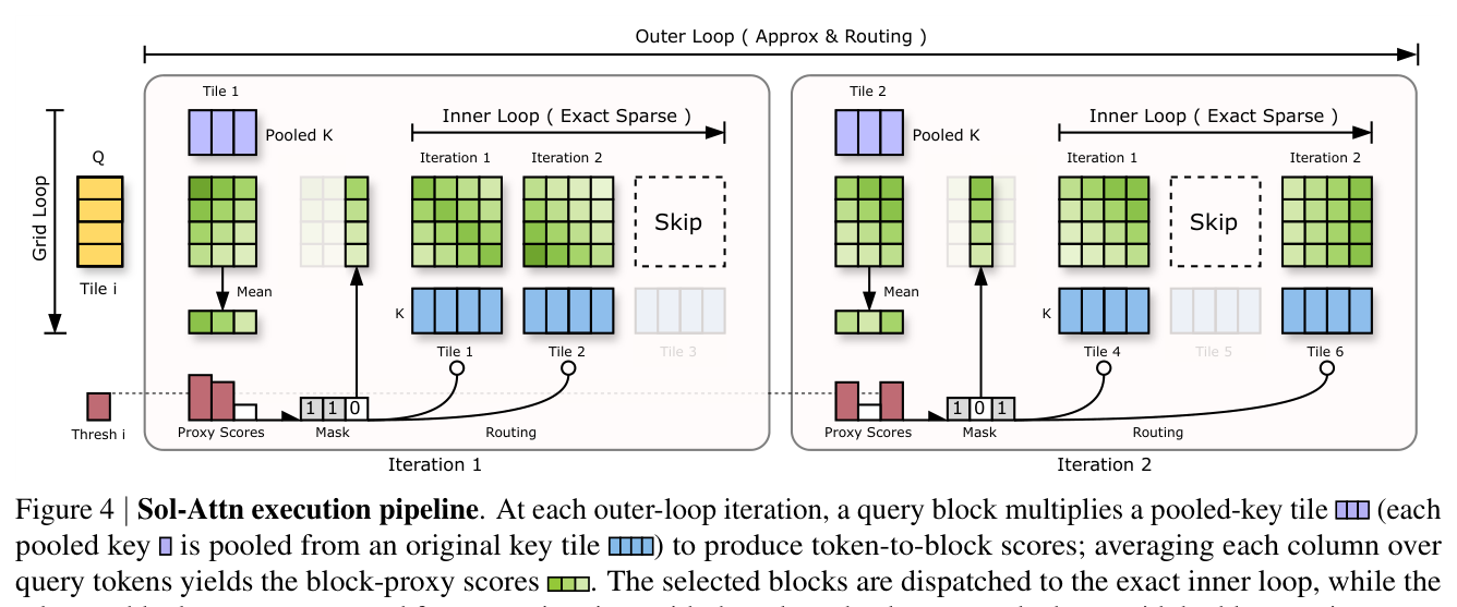 Figure 4: Sol-Attn의 핵심 알고리즘 구조인 Nested-loop 커널을 보여주는 다이어그램