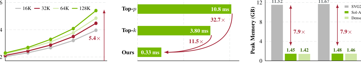 Figure 5: 기존 방식 대비 라우팅 속도와 메모리 효율성을 보여주는 정량적 비교 결과