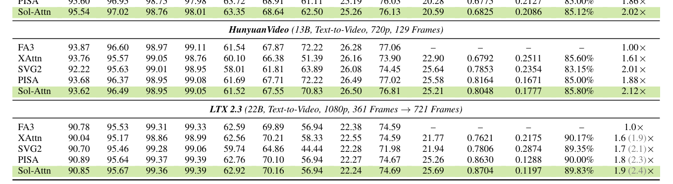 Table 1: 주요 비디오 생성 모델 대상 성능 및 효율성 벤치마크 결과