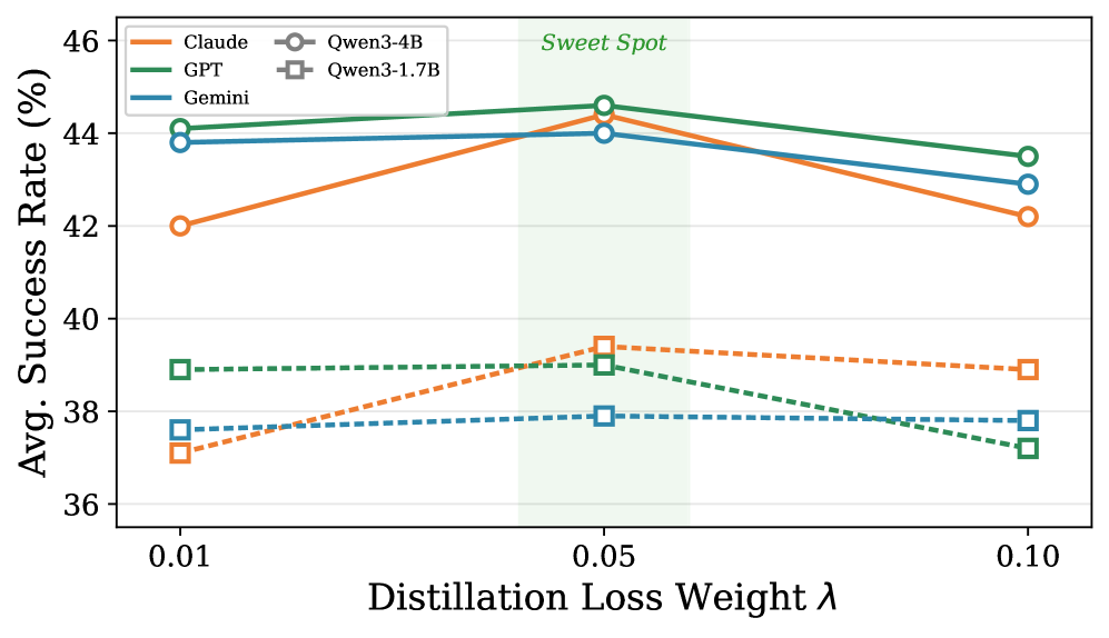 Figure 3: 손실 가중치 λ와 성능 관계