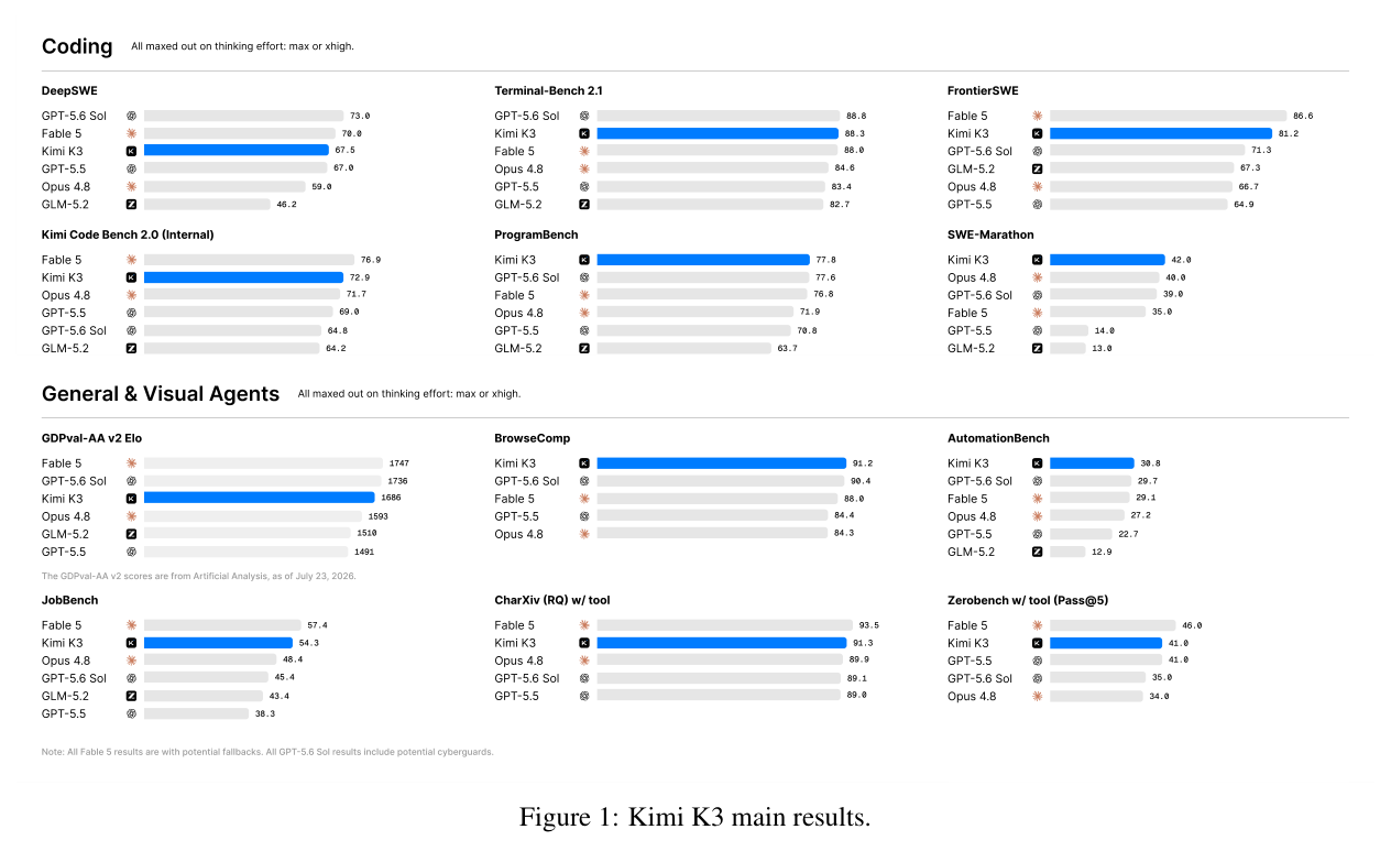 Figure 1: Kimi K3와 기존 모델들의 주요 벤치마크 결과 비교