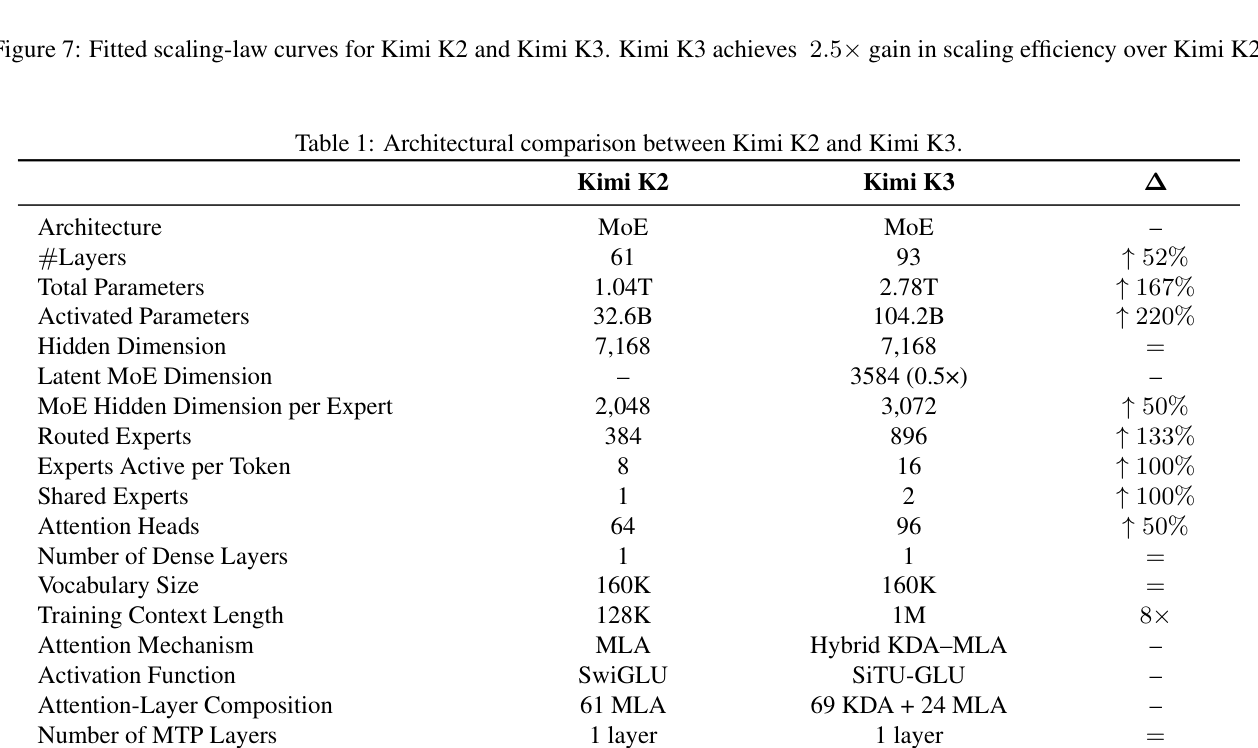 Table 1: Kimi K2와 Kimi K3의 아키텍처 차이점 비교