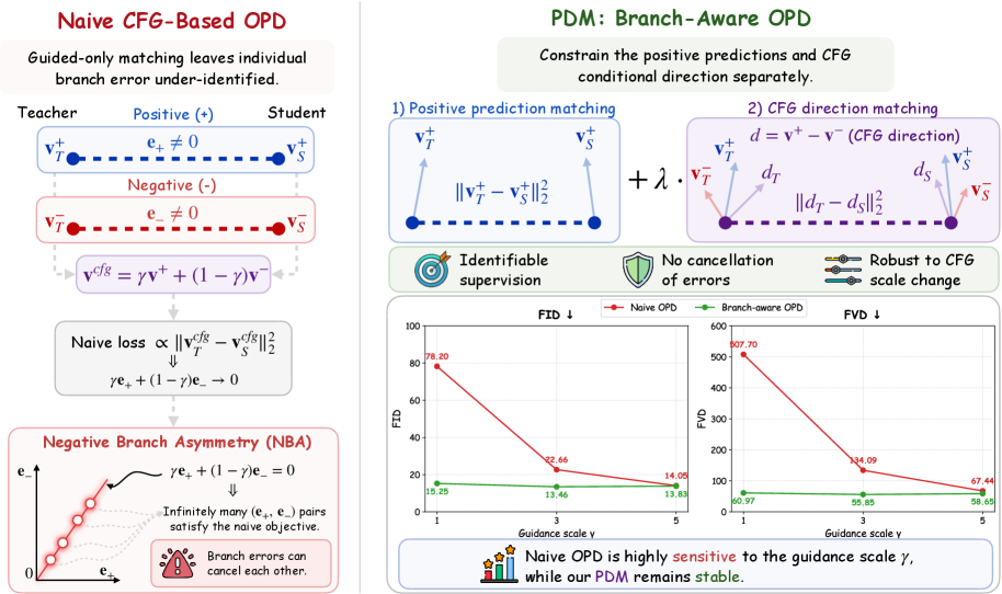 Figure 1: 분기 모호성과 PDM의 구조