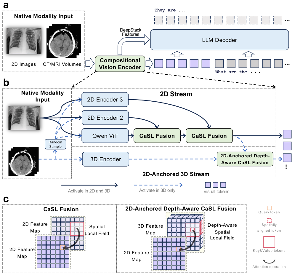 Figure 2: CaSL Fusion 아키텍처