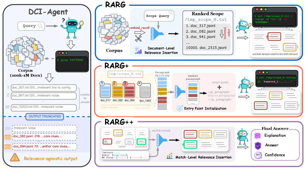 Figure 2: RARG 모델 전체 아키텍처