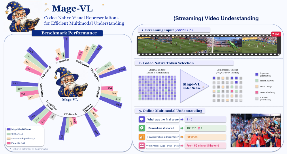 Figure 1: Mage-VL 아키텍처 및 성능 요약