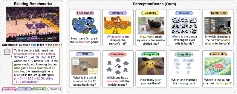 Figure 2: 기존 벤치마크와 PerceptionBench 비교