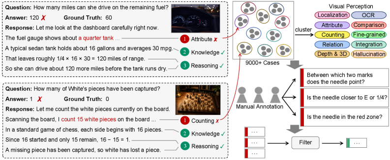 Figure 4: PerceptionBench 구축 파이프라인