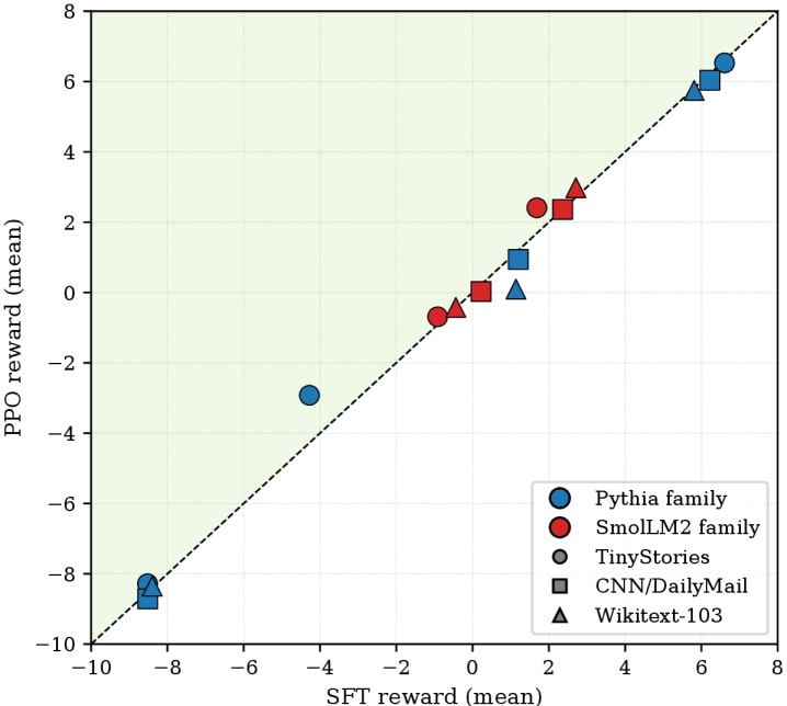 Figure 2: SFT 대비 PPO 보상 개선