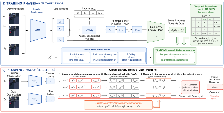 Figure 2: TD-JEPA 학습 및 MPC 파이프라인