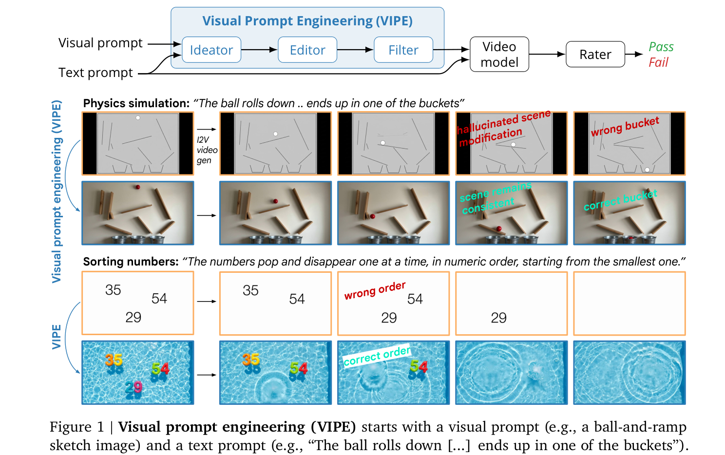 Figure 1: VIPE 프레임워크의 전체적인 파이프라인을 보여주는 핵심 다이어그램