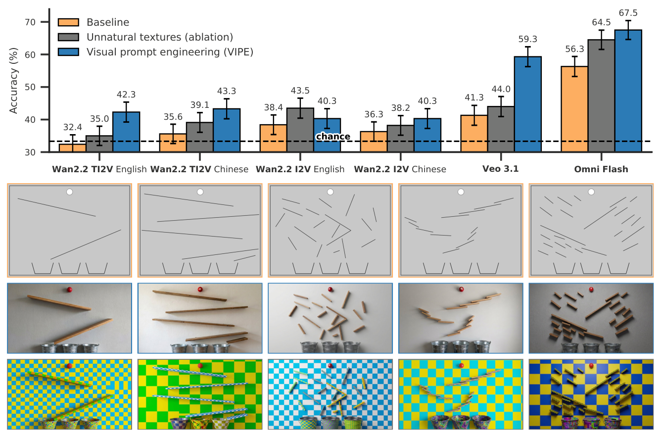 Figure 2: VIPE 적용 전후의 비디오 모델 성능 향상을 정량적으로 보여주는 핵심 지표