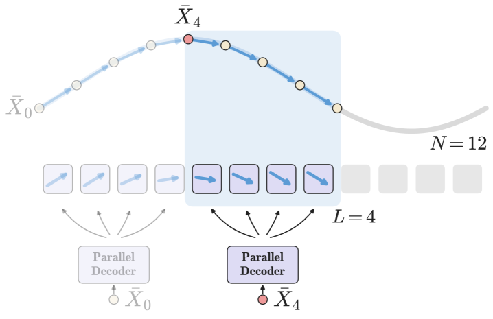 Figure 2: PDD의 샘플링 궤적과 Block 단위 처리 방식