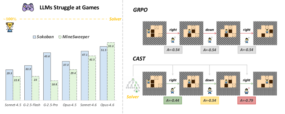 Figure 1: 기존 RLVR의 문제점과 CAST의 개요