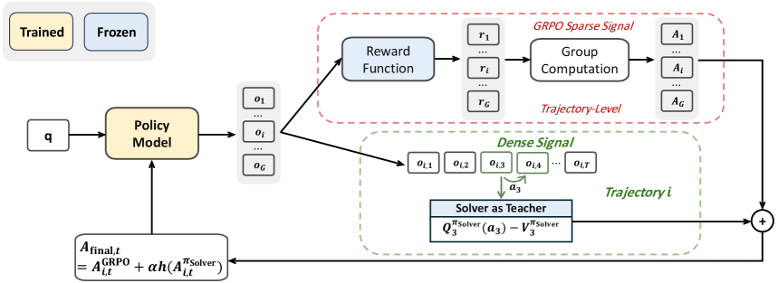 Figure 2: CAST 학습 프레임워크 아키텍처