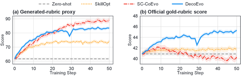 Figure 3: 진단 세트에서의 학습 동역학