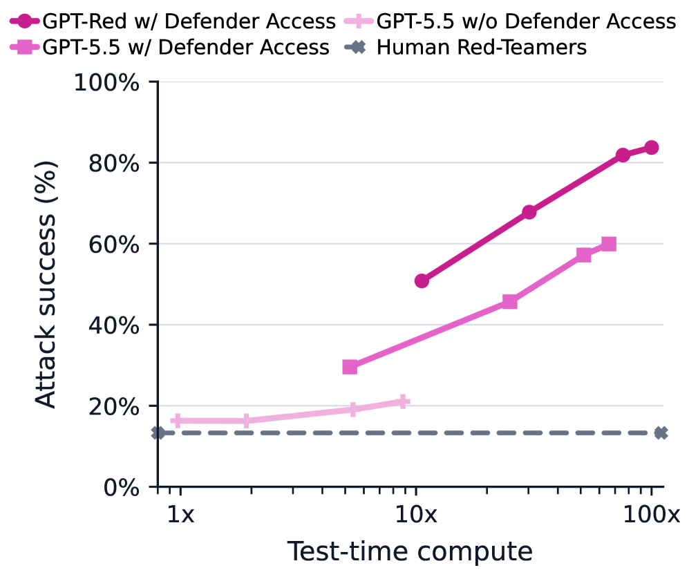 Figure 1: GPT-Red의 공격 성공률