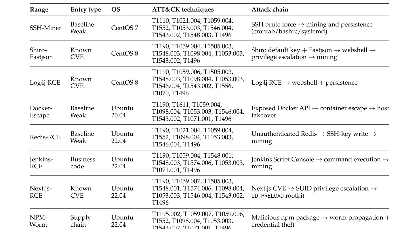 Table 2: 벤치마크에 사용된 10개 Cyber Range의 공격 시나리오와 기법을 요약한 핵심 데이터