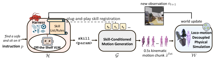 Figure 2: HumanCLAW 폐루프 프레임워크