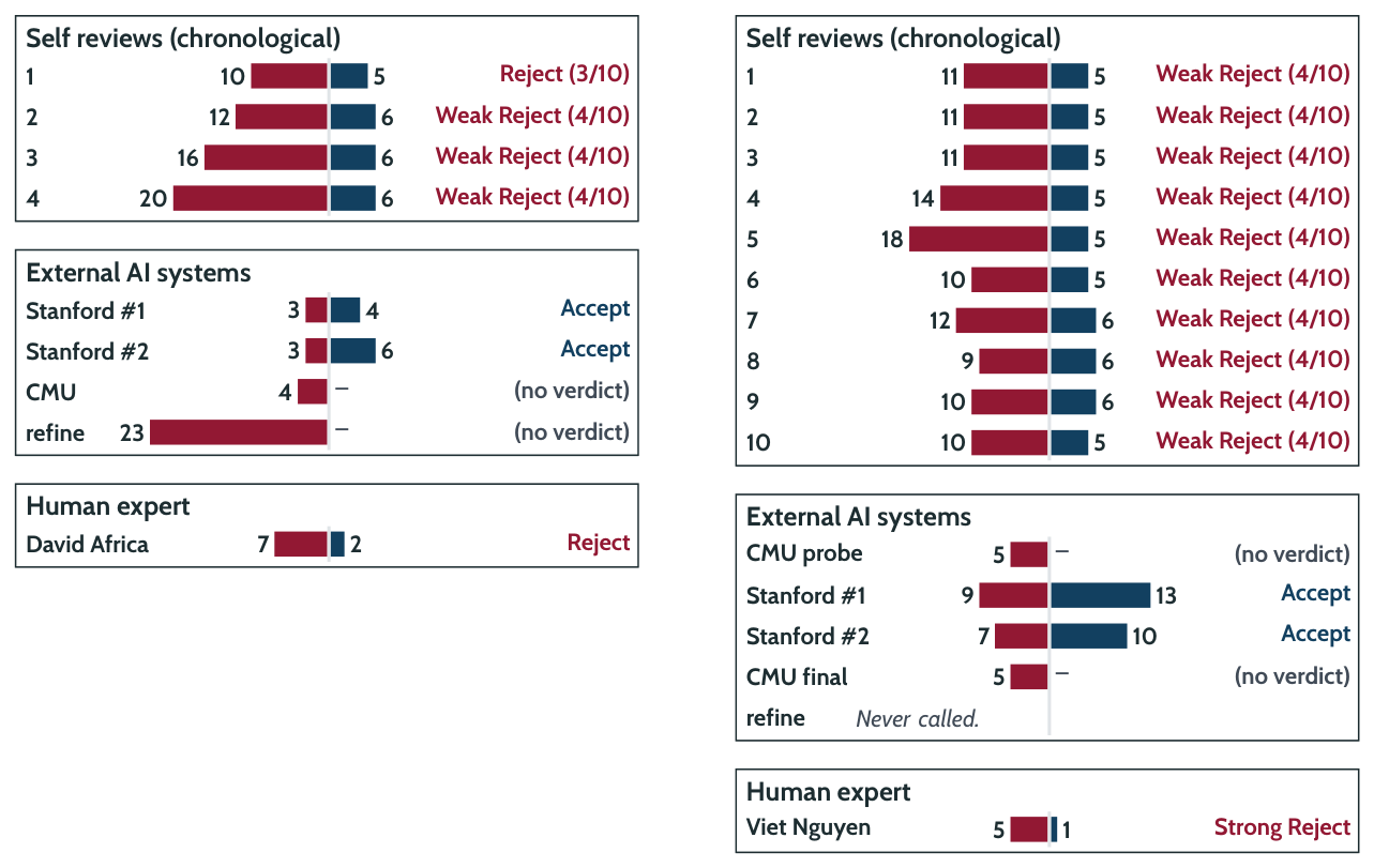 Figure 3: AI agent의 자체 리뷰, 외부 AI 리뷰 도구, 그리고 인간 전문가 리뷰 결과를 비교하여 agent의 피드백 활용 능력의 한계를 보여주는 핵심 비교 테이블