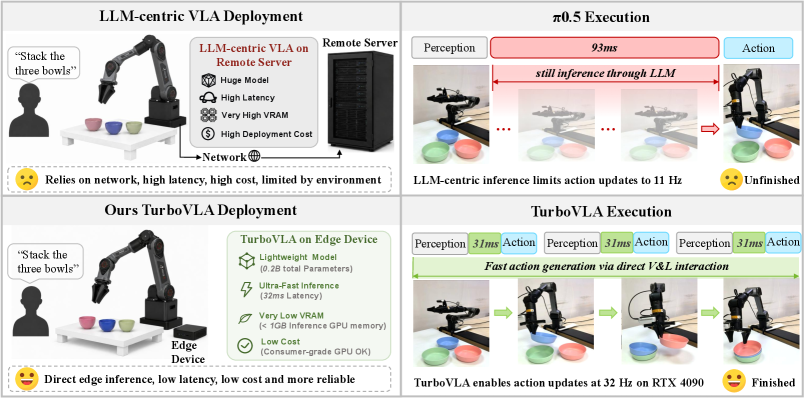 Figure 1: TurboVLA의 효율적 성능 지표