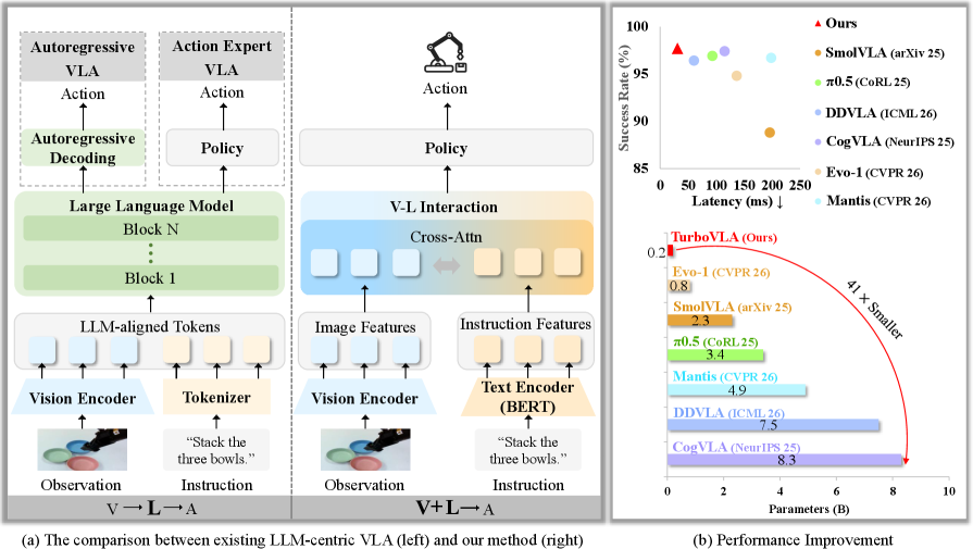 Figure 2: LLM-centric 모델 대비 구조 비교