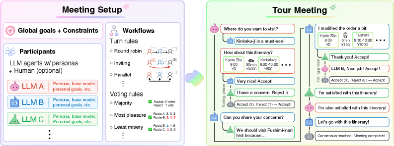 Figure 1: AI Tour Meeting 전체 구조