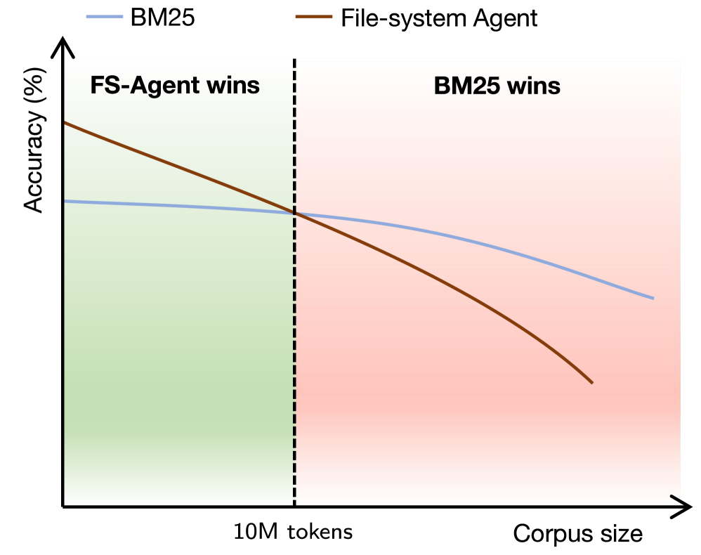 Figure 1: 규모에 따른 성능 교차점