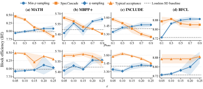 Figure 5: Truncation 기법의 Block Efficiency