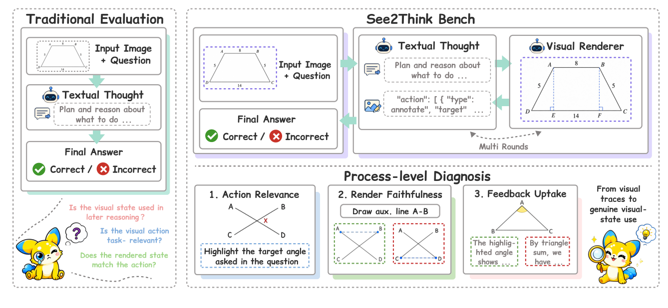 Figure 1: See2Think의 핵심 진단 프레임워크와 기존 평가 방식과의 차이점을 보여주는 도식.
