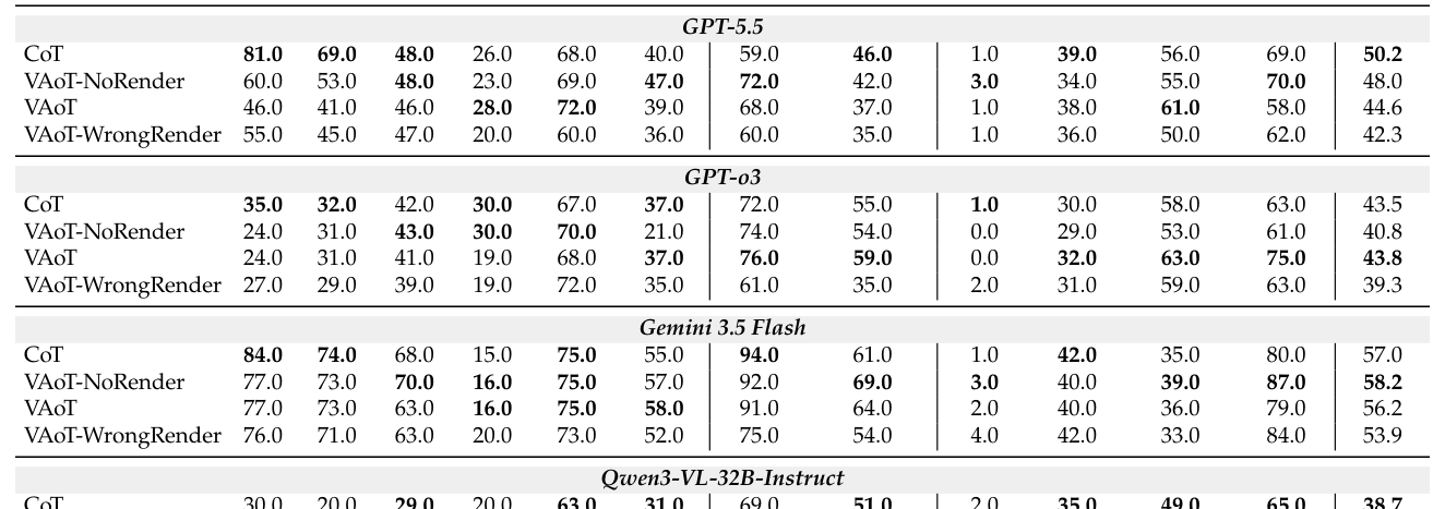 Table 2: 다양한 모델과 설정에 따른 태스크별 정확도 비교 결과를 보여주는 핵심 지표.