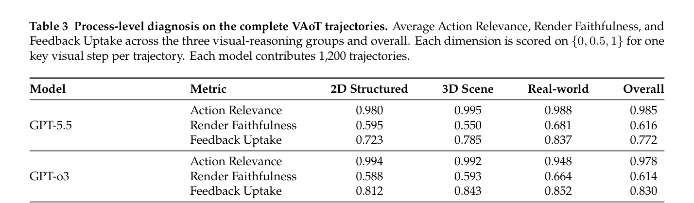 Table 3: Action Relevance, Render Faithfulness, Feedback Uptake에 대한 모델별 성능 진단 결과.