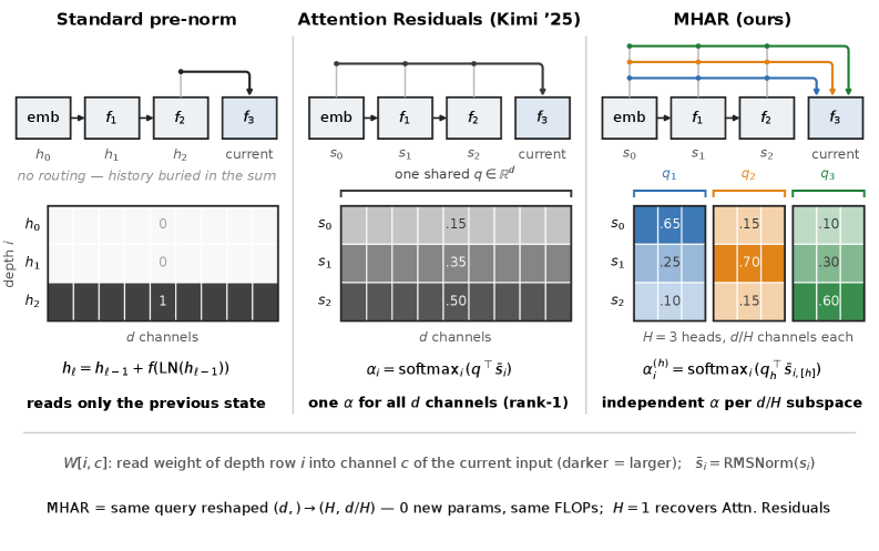 Figure 2: 기존 방식과 MHAR의 참조 방식 비교