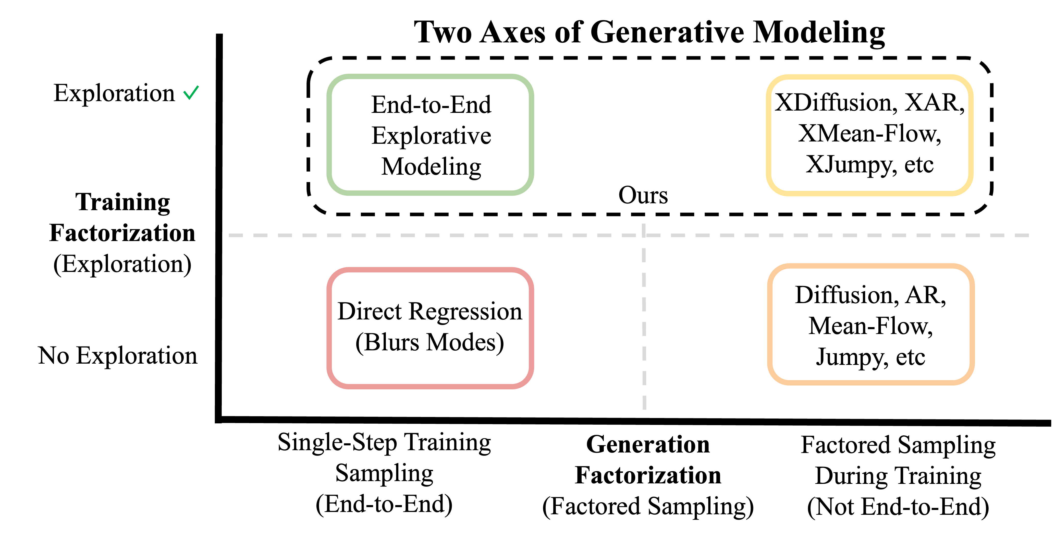 Figure 1: 생성 모델링의 분해 축