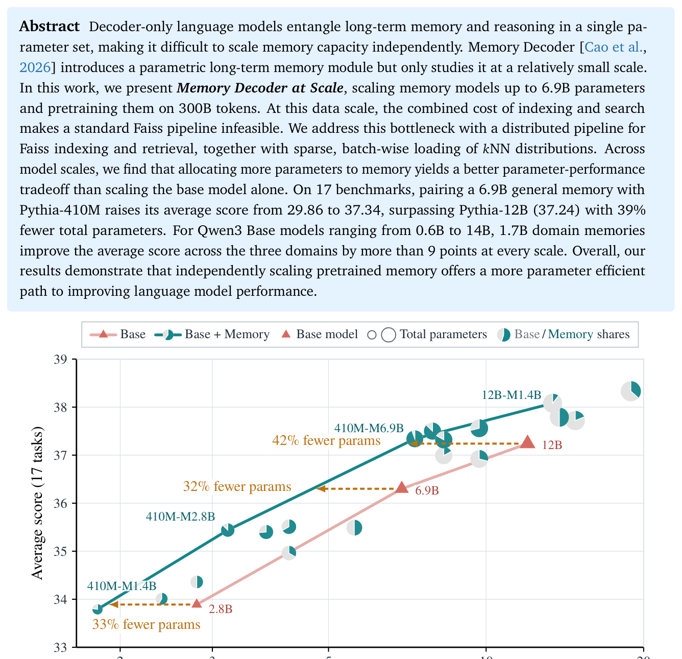 Figure 1: 메모리 스케일링이 기존 백본 스케일링 대비 파라미터 효율성 면에서 우수함을 보여주는 핵심 그래프