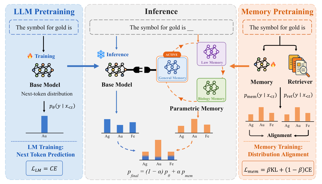 Figure 2: frozen 베이스 모델과 파라미터 기반 메모리의 결합 및 추론 구조를 설명하는 핵심 아키텍처 다이어그램
