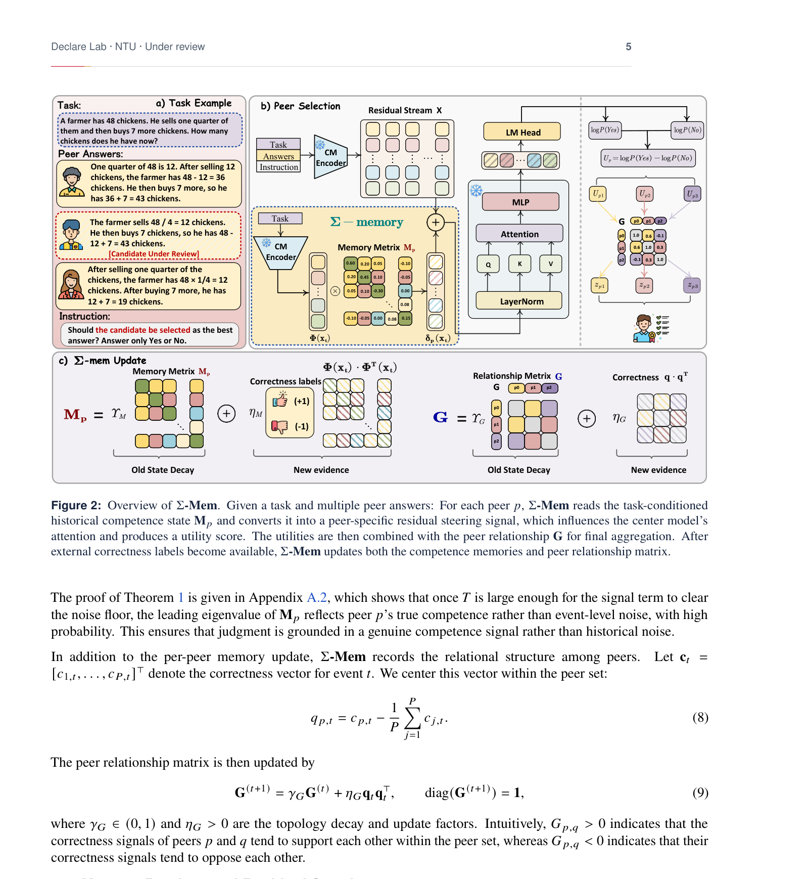 Figure 2: Σ-Mem의 메모리 업데이트 및 중앙 모델 결합 방식의 아키텍처