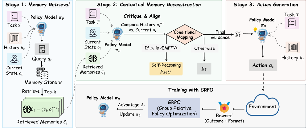 Figure 2: MemHarness 프레임워크 개요