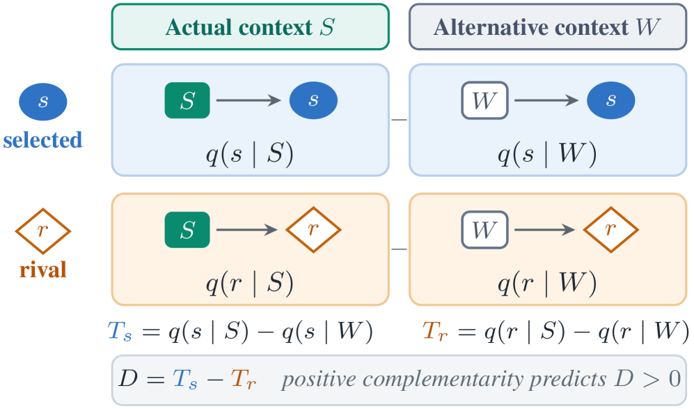 Figure 1: 2x2x2 요인 설계 프레임워크