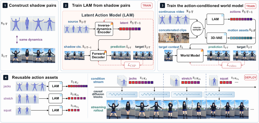 Figure 2: ShadowDancer 전체 파이프라인