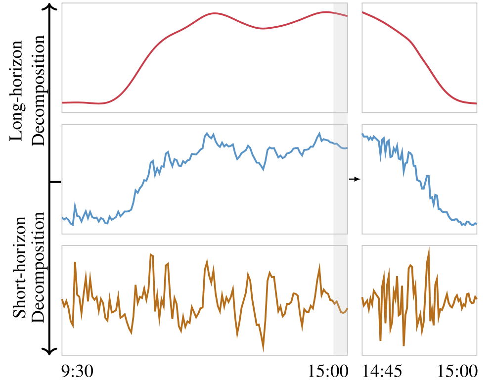 Figure 1: 주가 데이터의 트렌드 분해