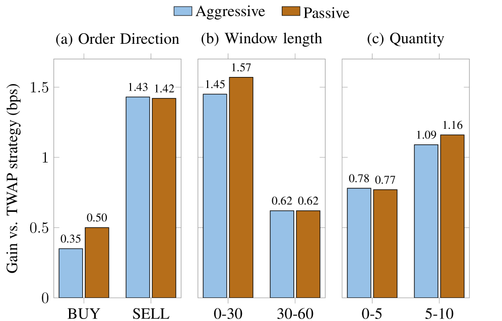 Figure 3: 특성별 PACE의 성능 이득