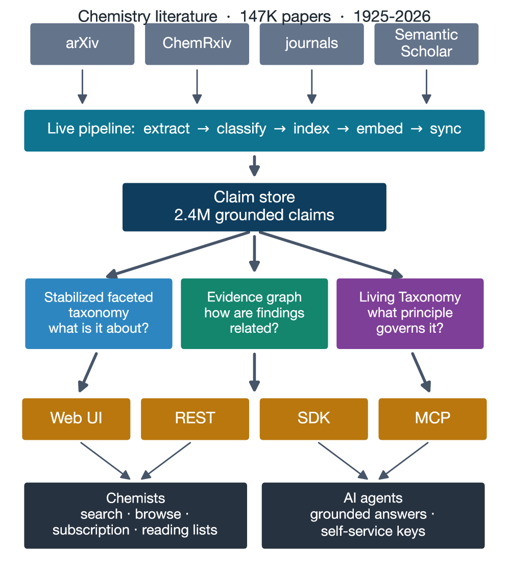 Figure 2: Claim-Centered 아키텍처