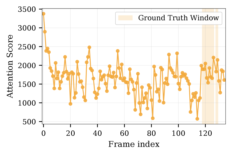 Figure 1: 어텐션 점수의 한계