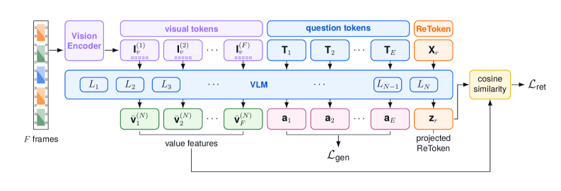 Figure 3: ReToken 학습 파이프라인