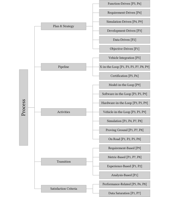 Figure 2: 테스트 프로세스 모델